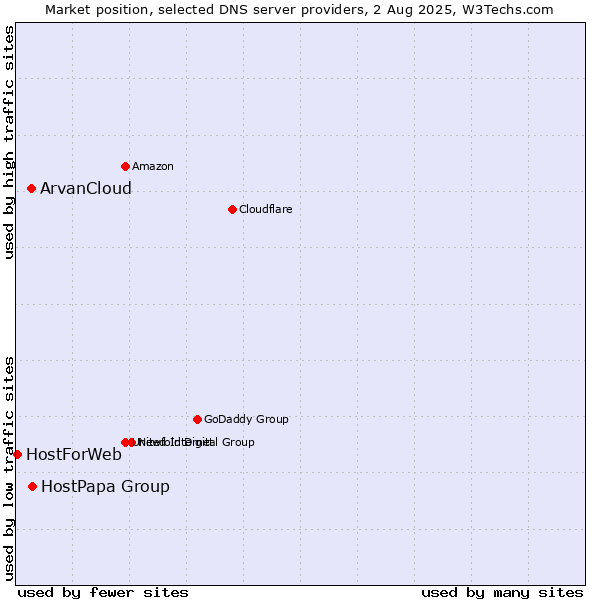 Market position of HostPapa Group vs. ArvanCloud vs. HostForWeb