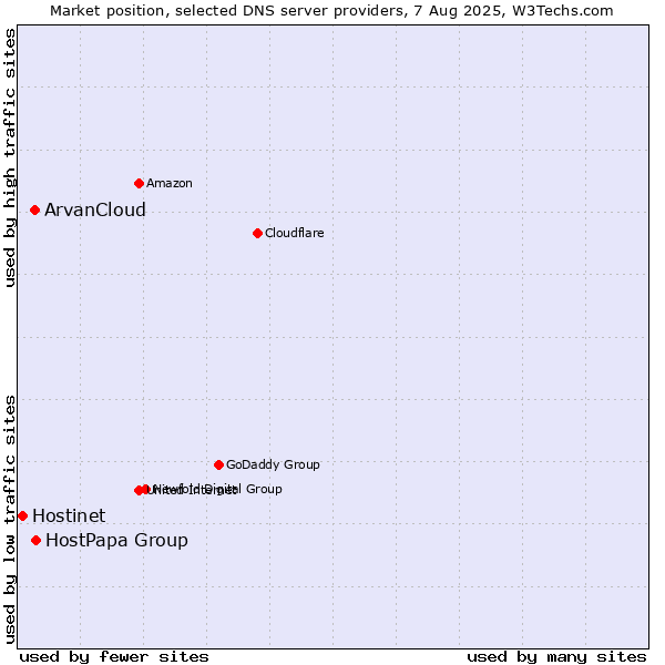 Market position of HostPapa Group vs. ArvanCloud vs. Hostinet