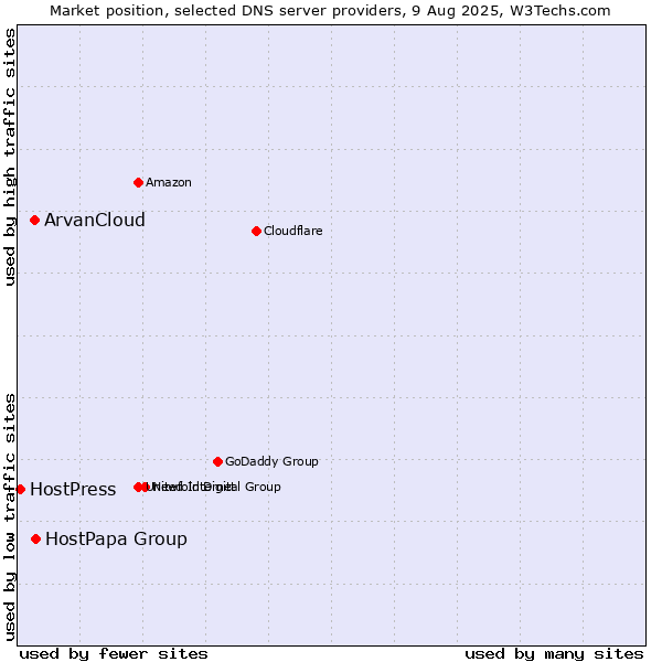 Market position of HostPapa Group vs. ArvanCloud vs. HostPress