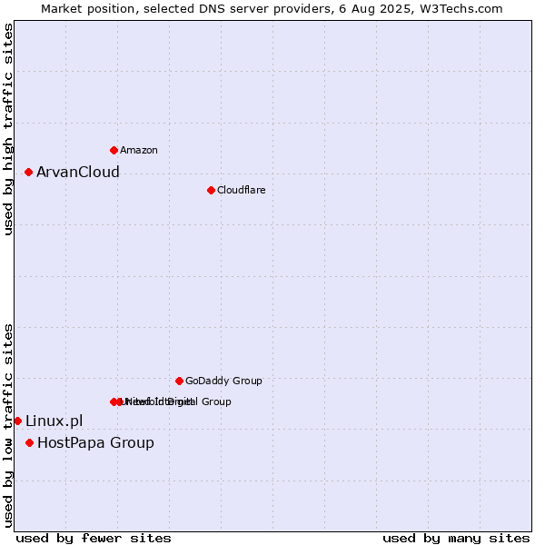 Market position of HostPapa Group vs. ArvanCloud vs. Linux.pl