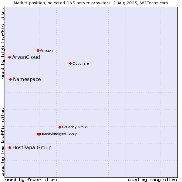 Market position of Namespace vs. HostPapa Group vs. ArvanCloud