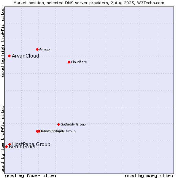 Market position of HostPapa Group vs. ArvanCloud vs. Netinternet