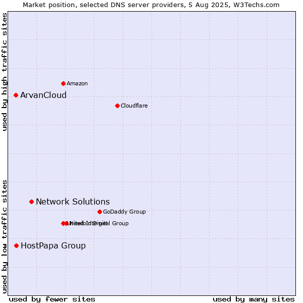 Market position of Network Solutions vs. HostPapa Group vs. ArvanCloud