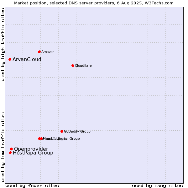 Market position of Openprovider vs. HostPapa Group vs. ArvanCloud