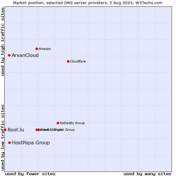 Market position of HostPapa Group vs. ArvanCloud vs. Root.lu