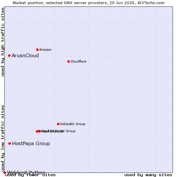 Market position of HostPapa Group vs. ArvanCloud vs. Webhost Python