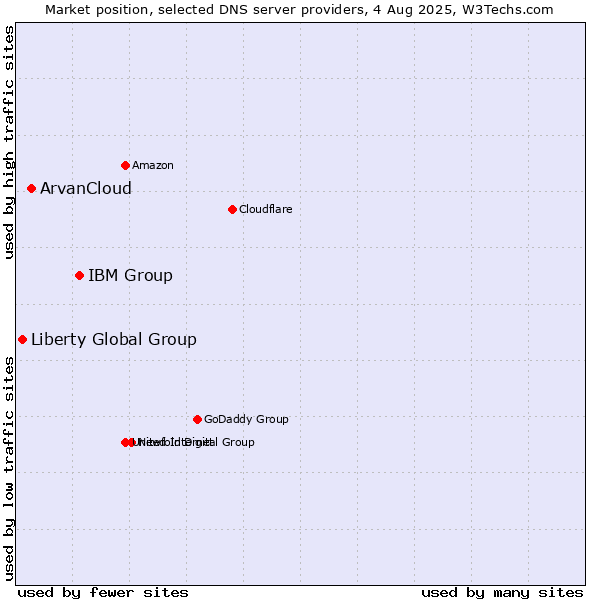 Market position of IBM Group vs. ArvanCloud vs. Liberty Global Group