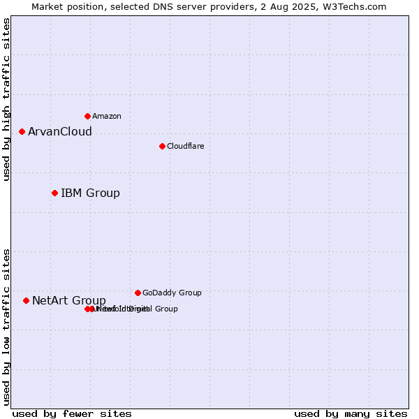 Market position of IBM Group vs. NetArt Group vs. ArvanCloud