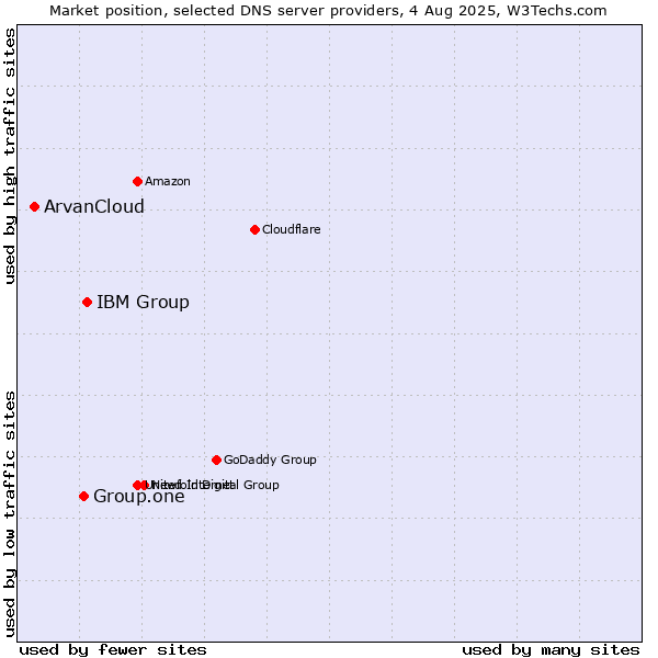 Market position of IBM Group vs. Group.one vs. ArvanCloud