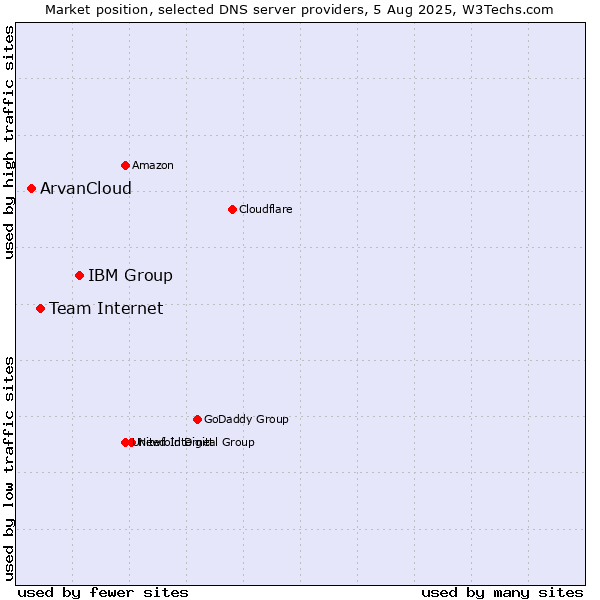 Market position of IBM Group vs. Team Internet vs. ArvanCloud