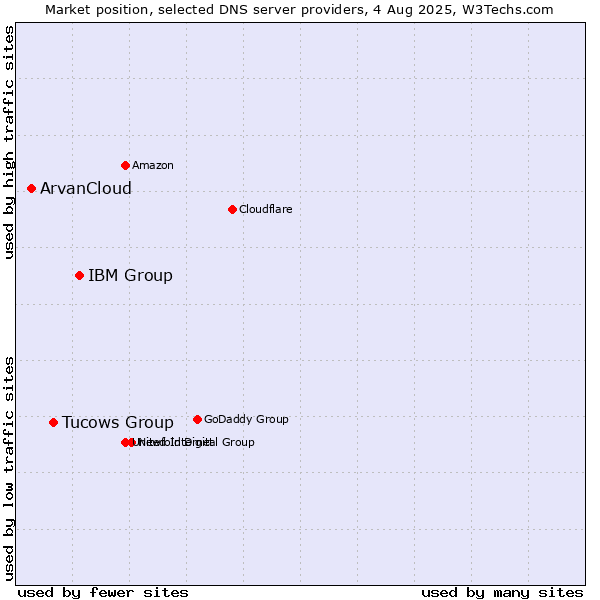 Market position of IBM Group vs. Tucows Group vs. ArvanCloud