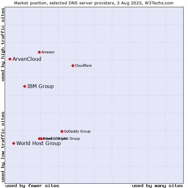 Market position of IBM Group vs. World Host Group vs. ArvanCloud
