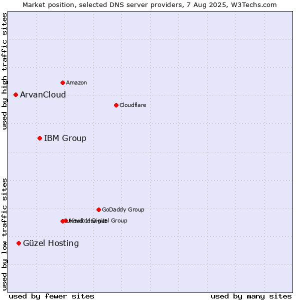 Market position of IBM Group vs. Güzel Hosting vs. ArvanCloud