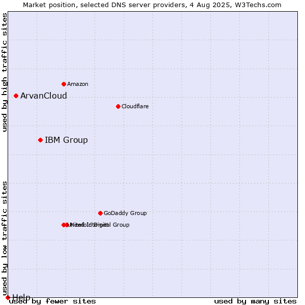 Market position of IBM Group vs. ArvanCloud vs. Help