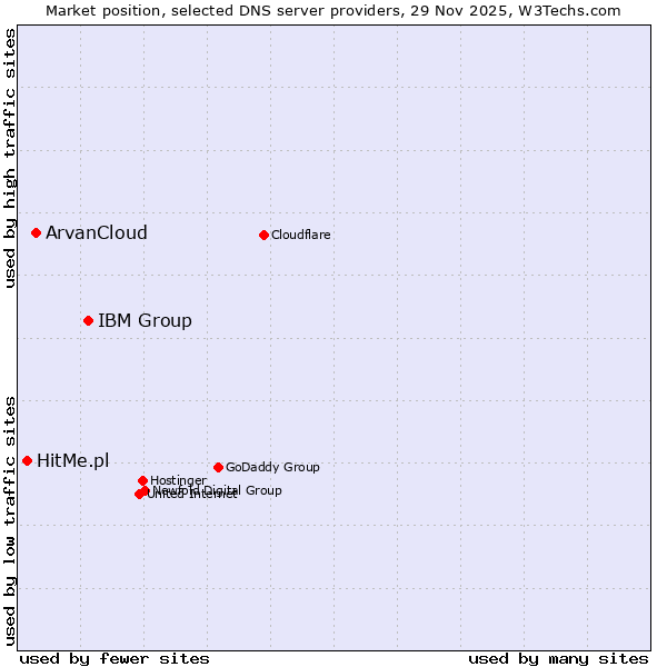 Market position of IBM Group vs. ArvanCloud vs. HitMe.pl