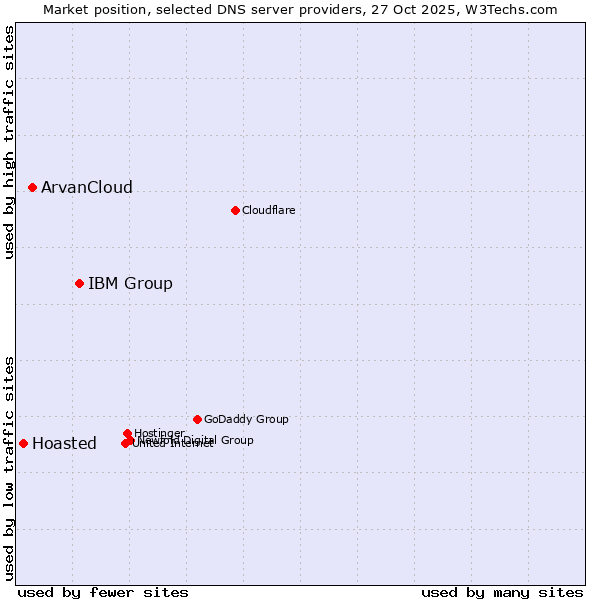 Market position of IBM Group vs. ArvanCloud vs. Hoasted