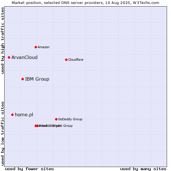 Market position of IBM Group vs. home.pl vs. ArvanCloud