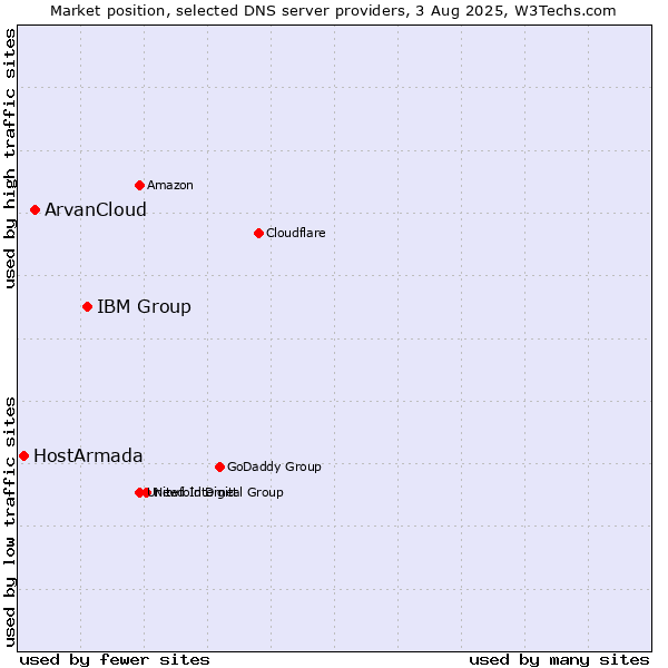 Market position of IBM Group vs. ArvanCloud vs. HostArmada