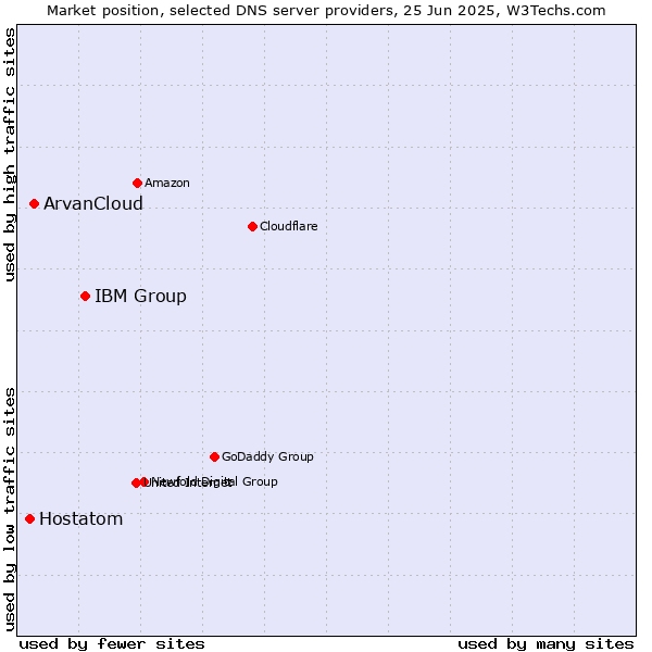 Market position of IBM Group vs. ArvanCloud vs. Hostatom