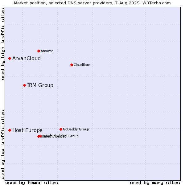 Market position of IBM Group vs. ArvanCloud vs. Host Europe