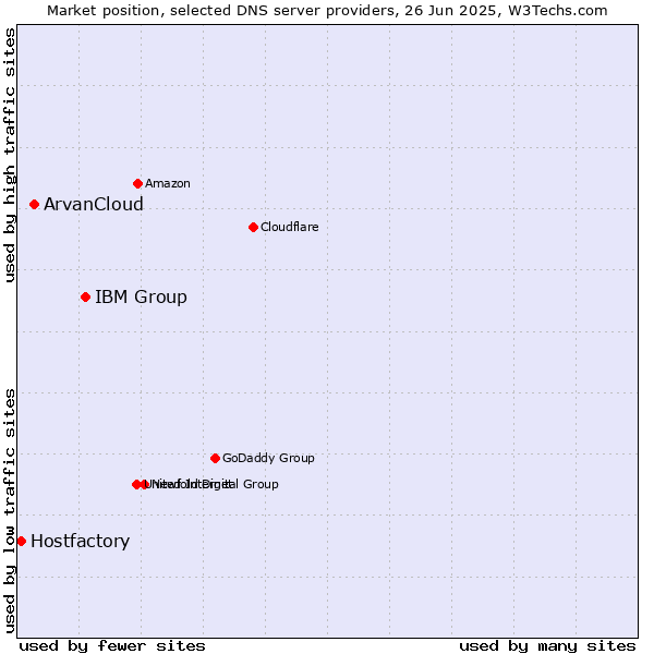 Market position of IBM Group vs. ArvanCloud vs. Hostfactory