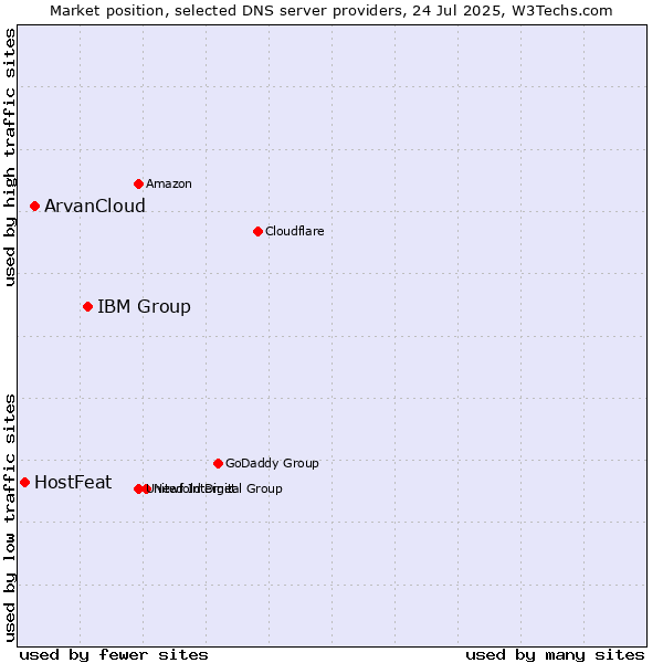 Market position of IBM Group vs. ArvanCloud vs. HostFeat