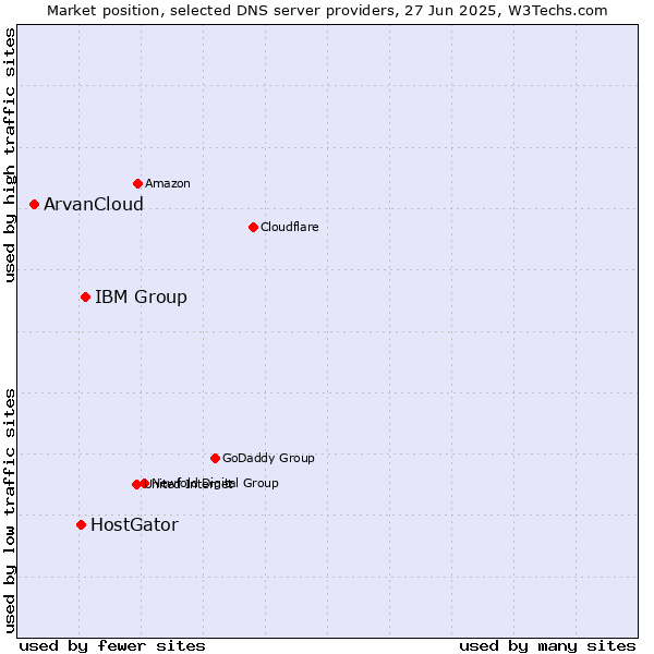 Market position of IBM Group vs. HostGator vs. ArvanCloud