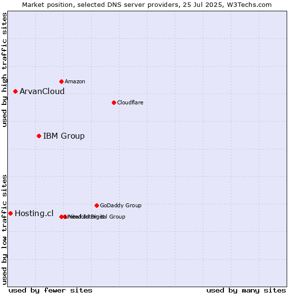 Market position of IBM Group vs. ArvanCloud vs. Hosting.cl