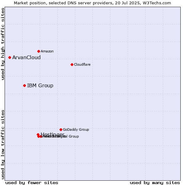 Market position of Hostinger vs. IBM Group vs. ArvanCloud