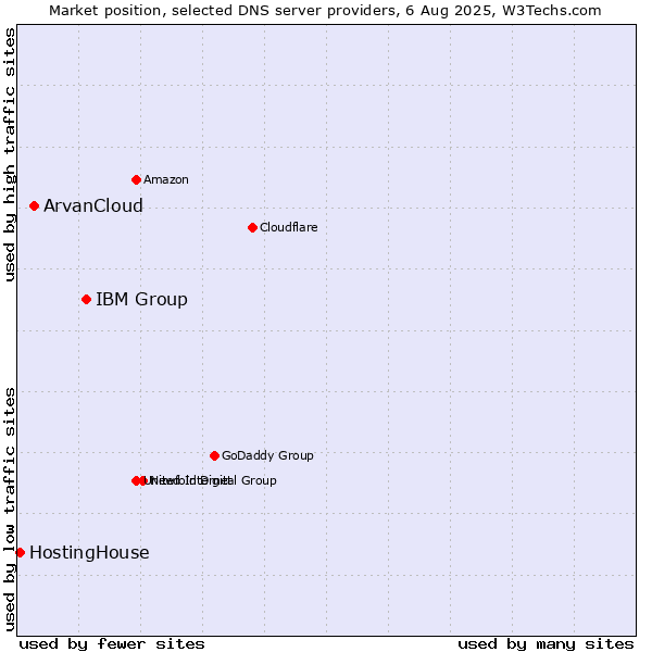 Market position of IBM Group vs. ArvanCloud vs. HostingHouse