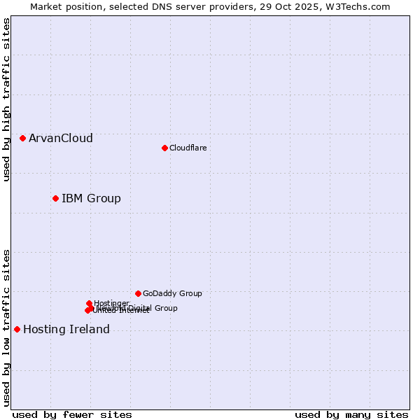 Market position of IBM Group vs. ArvanCloud vs. Hosting Ireland