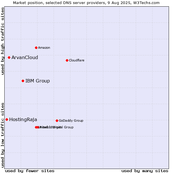Market position of IBM Group vs. ArvanCloud vs. HostingRaja