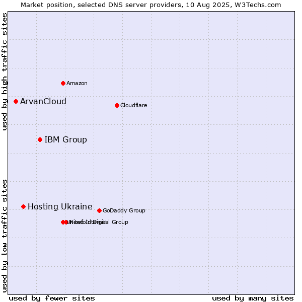Market position of IBM Group vs. Hosting Ukraine vs. ArvanCloud