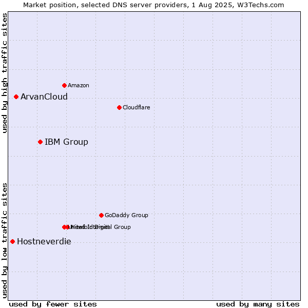 Market position of IBM Group vs. ArvanCloud vs. Hostneverdie