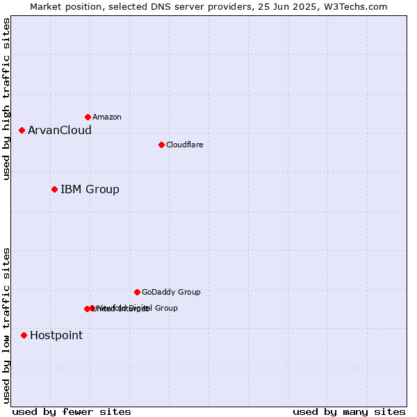 Market position of IBM Group vs. Hostpoint vs. ArvanCloud