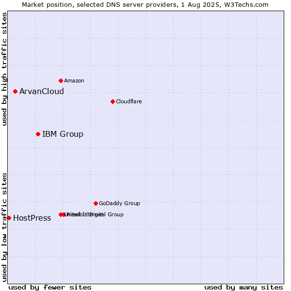 Market position of IBM Group vs. ArvanCloud vs. HostPress