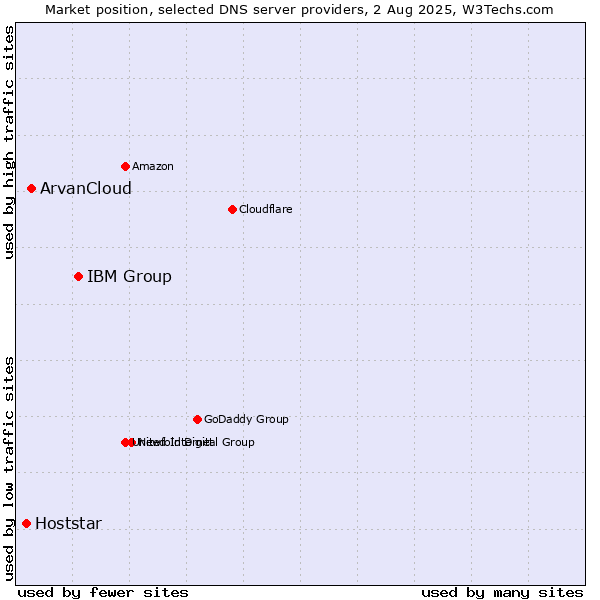Market position of IBM Group vs. ArvanCloud vs. Hoststar