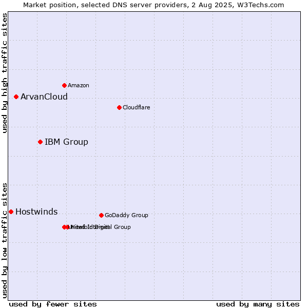 Market position of IBM Group vs. ArvanCloud vs. Hostwinds
