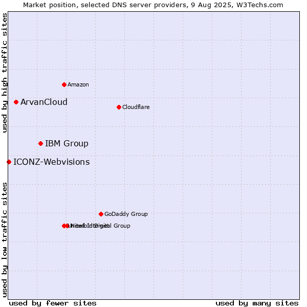 Market position of IBM Group vs. ArvanCloud vs. ICONZ-Webvisions