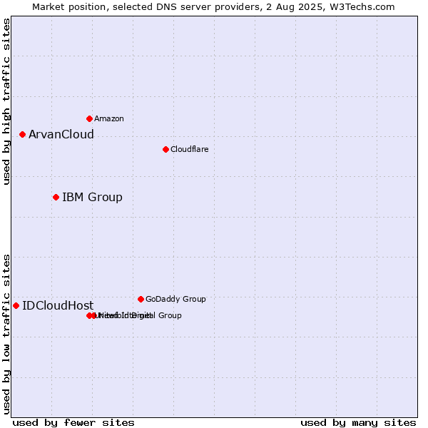 Market position of IBM Group vs. ArvanCloud vs. IDCloudHost