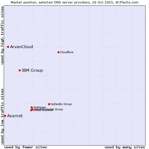 Market position of IBM Group vs. ArvanCloud vs. Axarnet