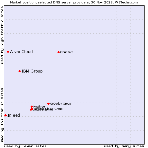 Market position of IBM Group vs. ArvanCloud vs. Inleed