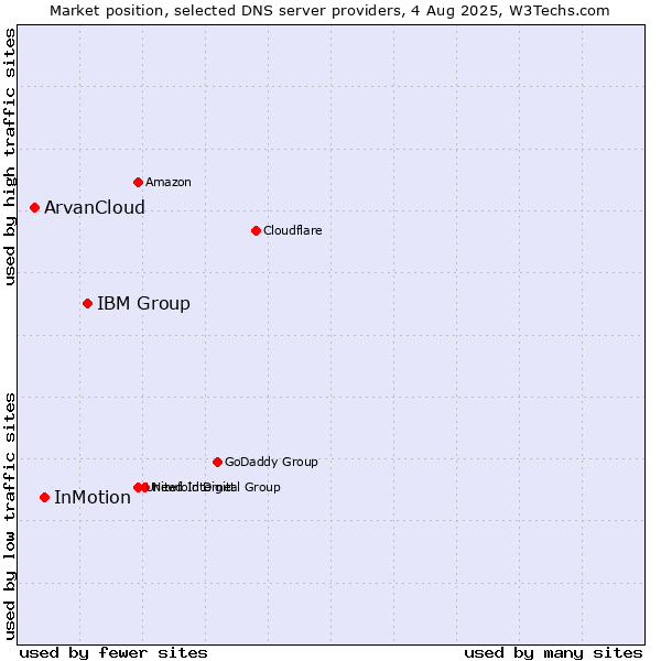 Market position of IBM Group vs. InMotion vs. ArvanCloud