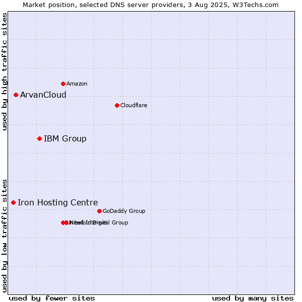 Market position of IBM Group vs. ArvanCloud vs. Iron Hosting Centre