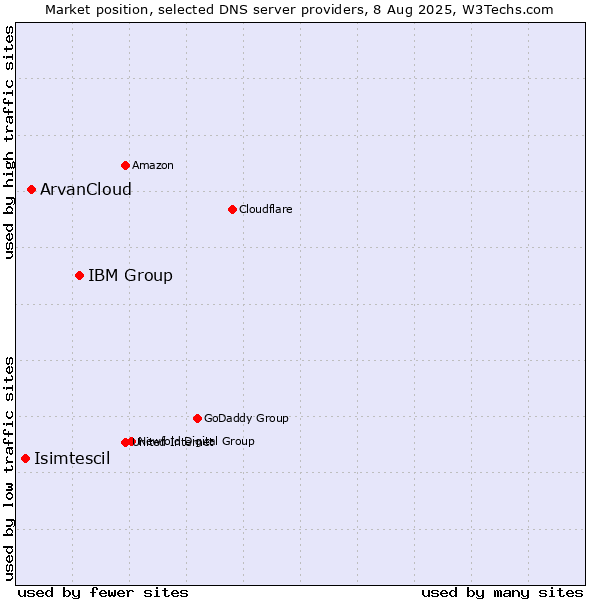 Market position of IBM Group vs. ArvanCloud vs. Isimtescil