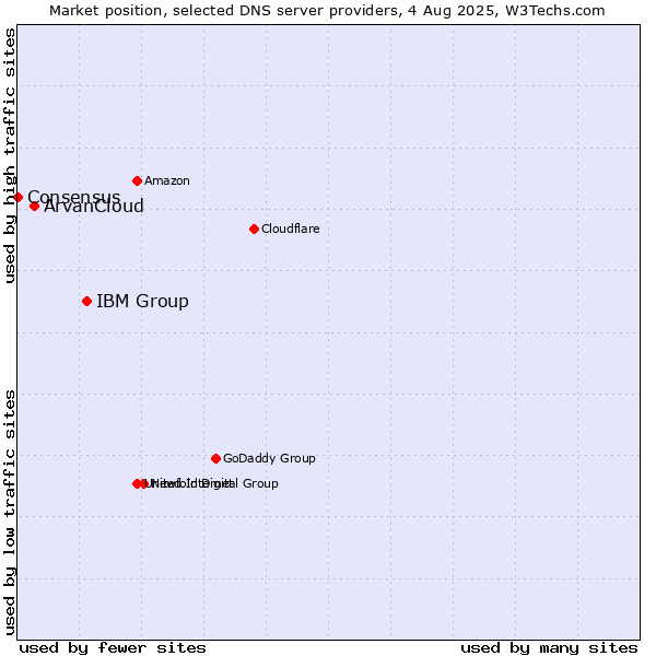Market position of IBM Group vs. ArvanCloud vs. Consensus