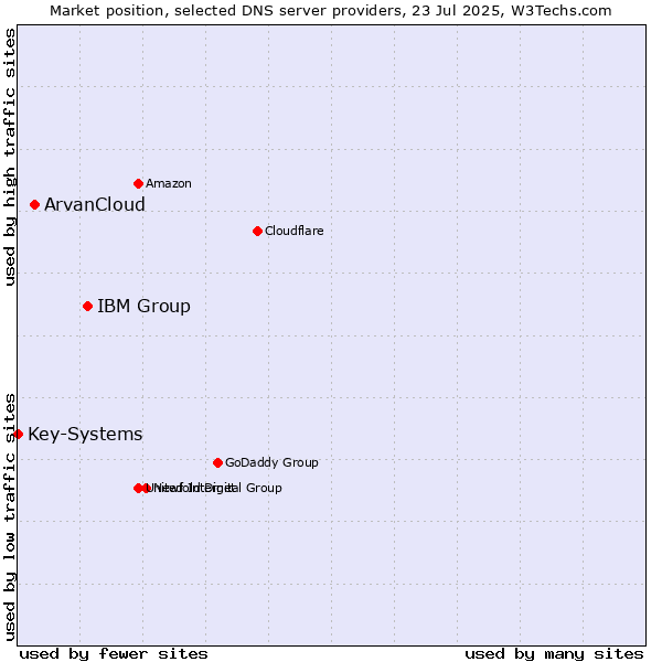 Market position of IBM Group vs. ArvanCloud vs. Key-Systems