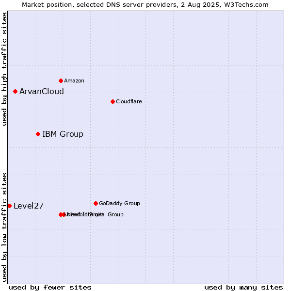 Market position of IBM Group vs. ArvanCloud vs. Level27