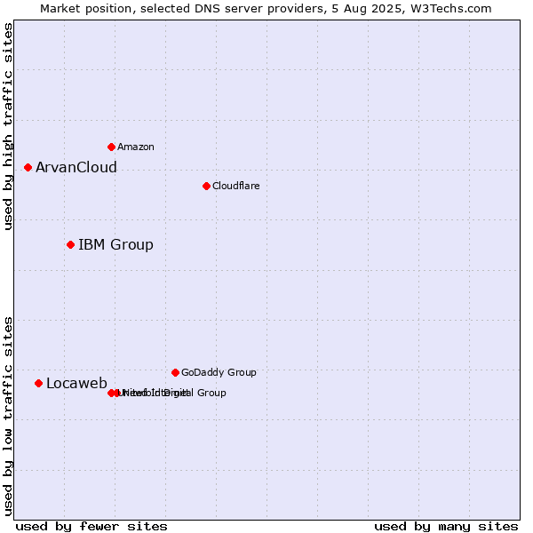 Market position of IBM Group vs. Locaweb vs. ArvanCloud