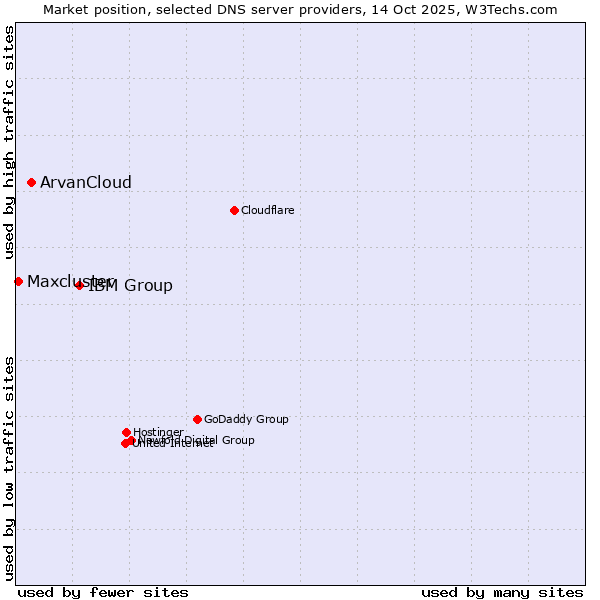 Market position of IBM Group vs. ArvanCloud vs. Maxcluster